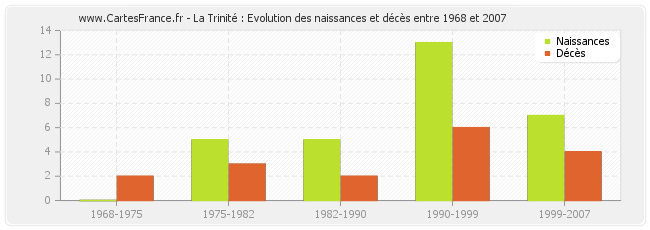 La Trinité : Evolution des naissances et décès entre 1968 et 2007